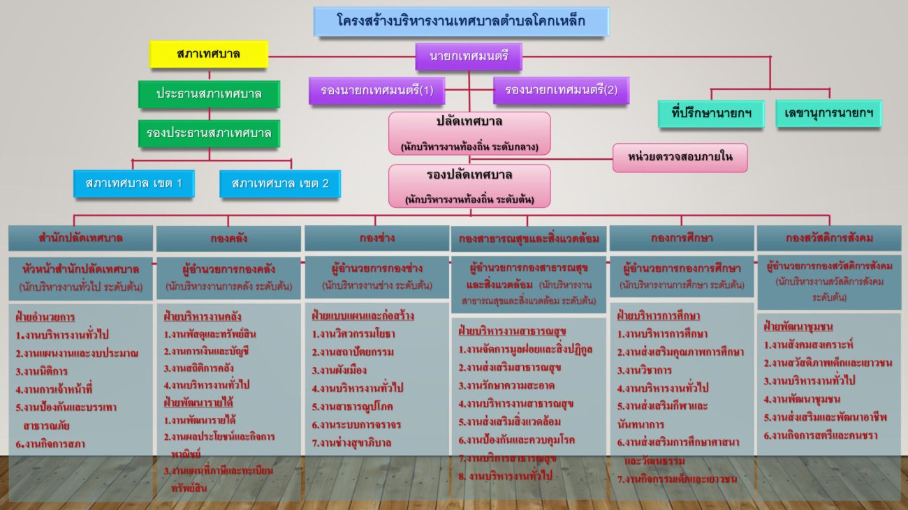 โครงสร้างองค์กรและบริการต่างๆ